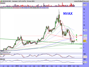 NOVAVAX INC.semanal