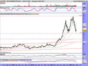 NPS PHARMACEUTICALS