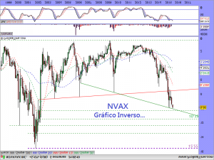 NVAX Gráfico Inverso