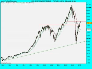 NYSE COMPOSITE INDEX .1mayo