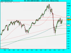 NYSE COMPOSITE INDEX .septiembre2010