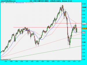 NYSE COMPOSITE INDEX