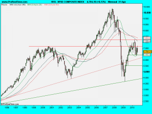 NYSE COMPOSITE INDEX