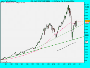 NYSE COMPOSITE INDEX