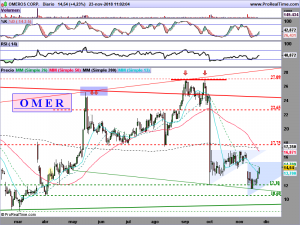 OMER-Diario