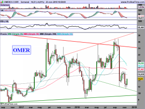 OMER-Semanal