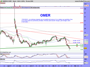 OMEROS CORP.diario