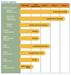 OMEROS PIPELINE