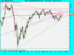 ON SEMICONDUCTOR CORP.