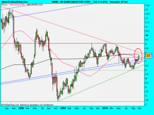 ON SEMICONDUCTOR CORP.