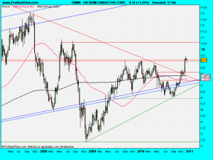 ON SEMICONDUCTOR CORP.