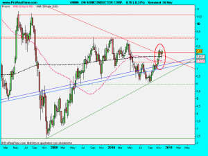 ON SEMICONDUCTOR CORP.