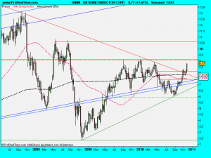 ON SEMICONDUCTOR CORP.