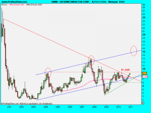 ON SEMICONDUCTOR CORP.