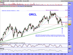 ORACLE CORP.