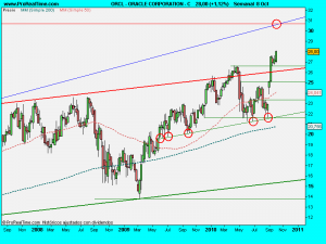 ORACLE CORPORATION - C