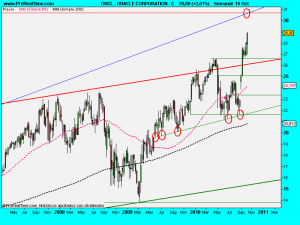 ORACLE CORPORATION - C