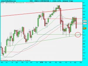 ORACLE CORPORATION - C