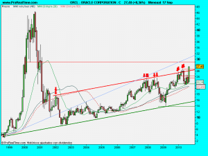 ORACLE CORPORATION - C