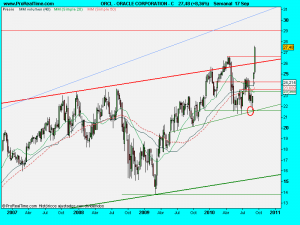 ORACLE CORPORATION - C