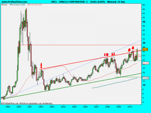 ORACLE CORPORATION - C