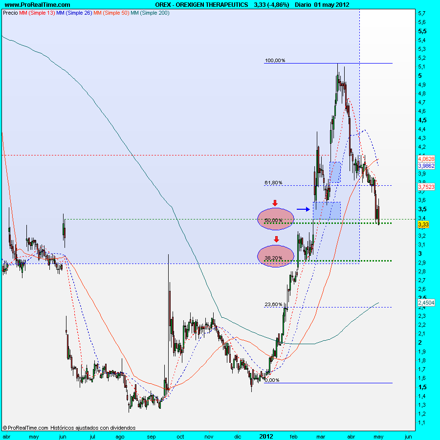 OREXIGEN THERAPEUTICS