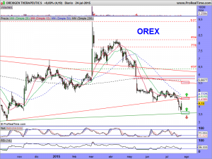 OREXIGEN THERAPEUTICS