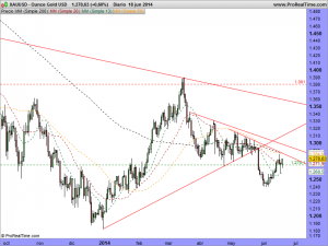 Ounce Gold USD