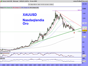 Ounce Gold USD