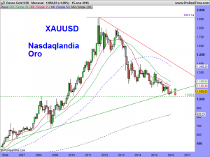 Ounce Gold USD