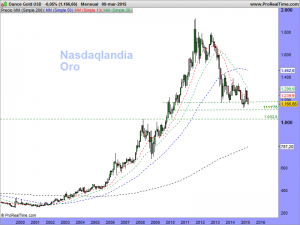 Ounce Gold USD