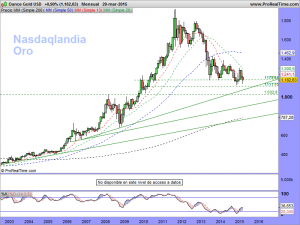 Ounce Gold USD