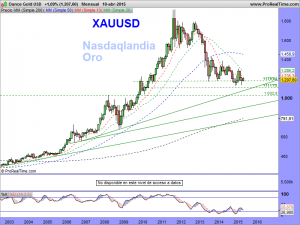 Ounce Gold USD