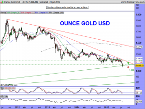 Ounce Gold USD