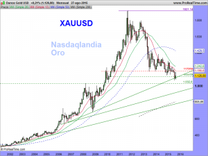 Ounce Gold USD