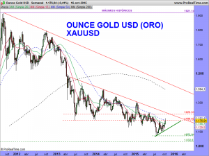 Ounce Gold USD