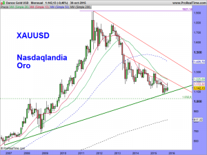 Ounce Gold USD