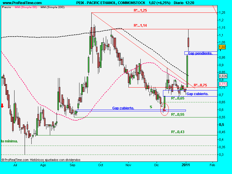 PACIFIC ETHANOL, COMMONSTOCK