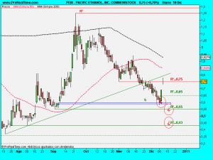 PACIFIC ETHANOL, INC. COMMONSTOCK