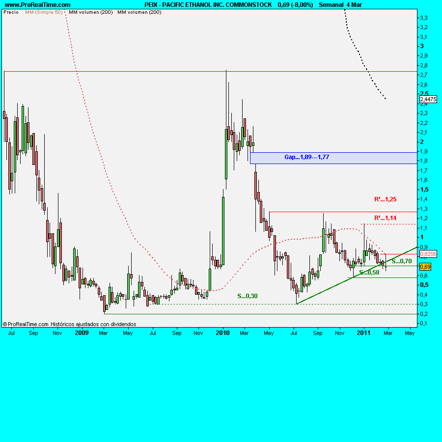 PACIFIC ETHANOL INC. COMMONSTOCK