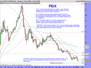 PACIFIC ETHANOL INC.semanal