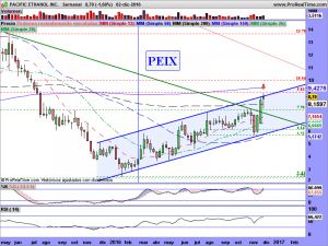 PACIFIC ETHANOL INC.semanal