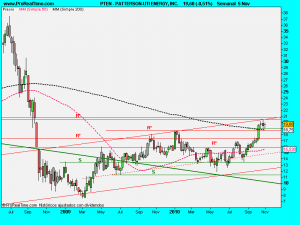 PATTERSON-UTI ENERGY, INC.