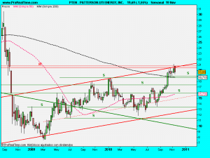 PATTERSON-UTI ENERGY, INC.