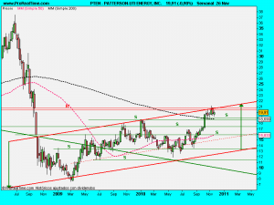 PATTERSON-UTI ENERGY, INC.