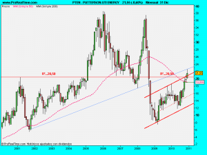 PATTERSON-UTI ENERGY