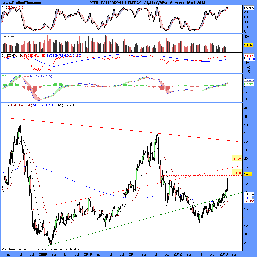 PATTERSON-UTI ENERGY