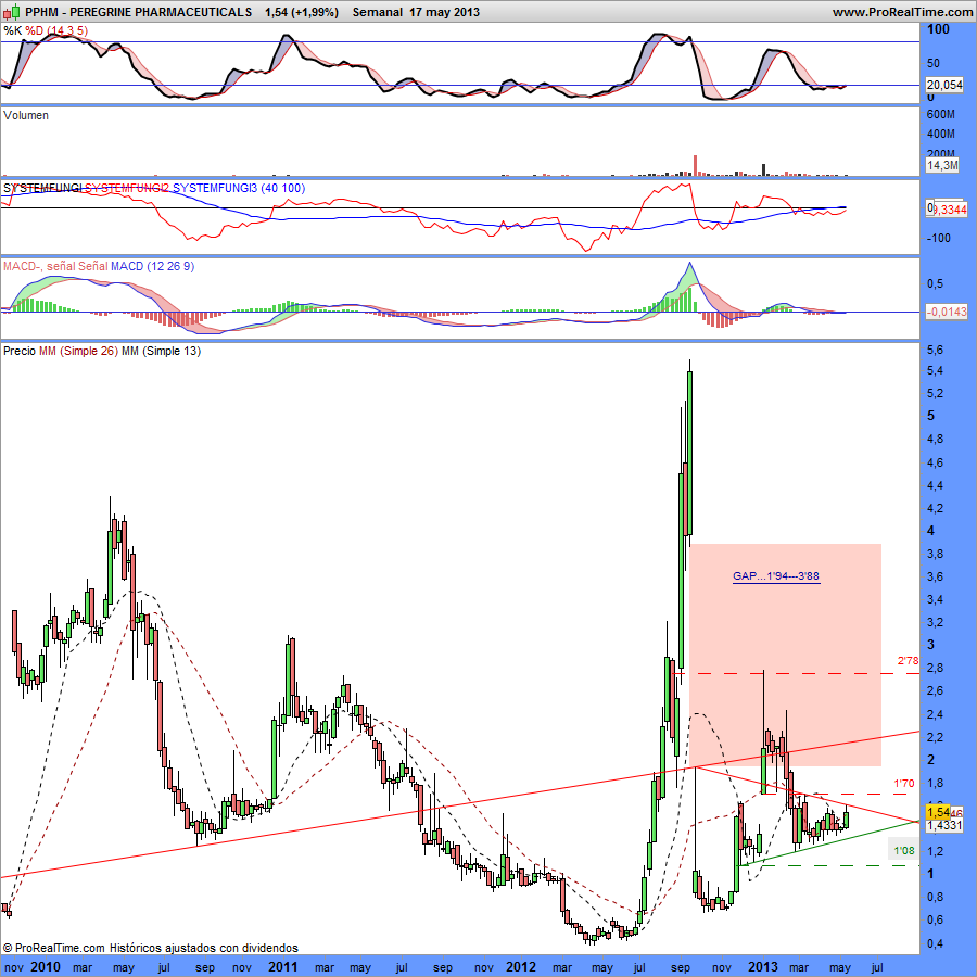 PEREGRINE PHARMACEUTICALS