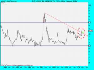 PLURISTEM THERAPEUTICS.RSI