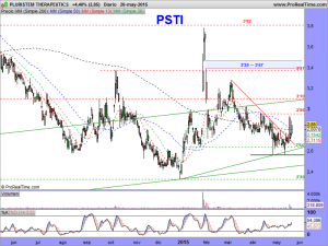 PLURISTEM THERAPEUTICS